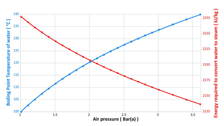 Energy Efficient Autoclaves - Misconceptions and Misunderstanding