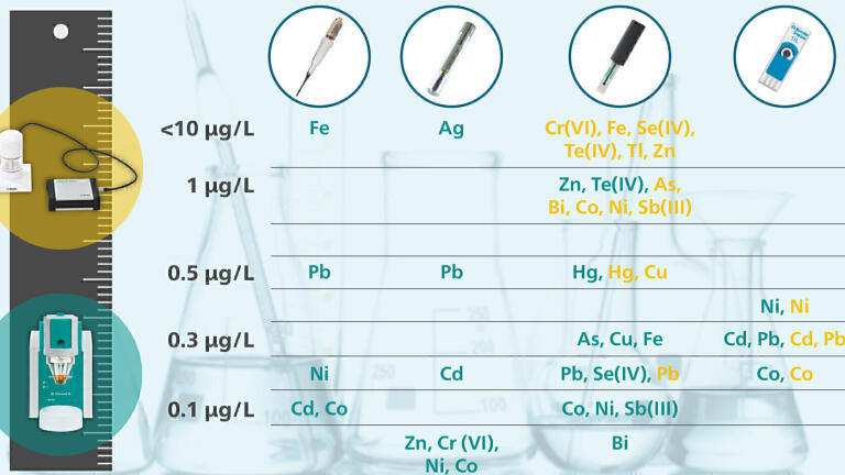 Green Alternative Methods for Voltammetric Analysis in Different Water Matrices