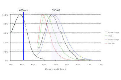 Dye Heightens Sensitivity in Multi-colour Flow Cytometry