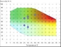 Precision Through Digital Humidity Control