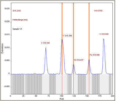 More than just a “better AAS”! Simultaneous multi-element determination with High-Resolution Continuum Source AAS (HR-CS AAS) in graphite tube and flame