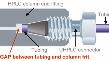 Making Good UHPLC Column Connections