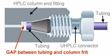 Making Good UHPLC Column Connections