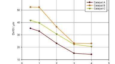 Particle Size Analyser Shows Multi-Parameter Capabilities for Catalyst Optimisation
