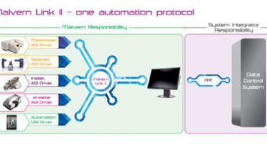 New Software enables Analyser Integration with Ease