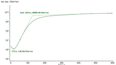 UV Cure Monitoring of Adhesives and Paints with DEA 288 Epsilon