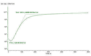 
	UV Cure Monitoring of Adhesives and Paints with DEA 288 Epsilon
