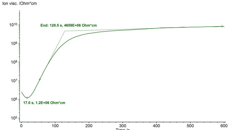 UV Cure Monitoring of Adhesives and Paints with DEA 288 Epsilon