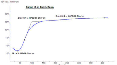 Cure Monitoring of Thermosetting Resins for Fiber-Reinforced Plastics (FRP) by Dielectric Analysis (DEA)