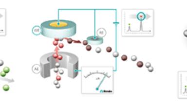 Animated graphics: detection principles in ion chromatography