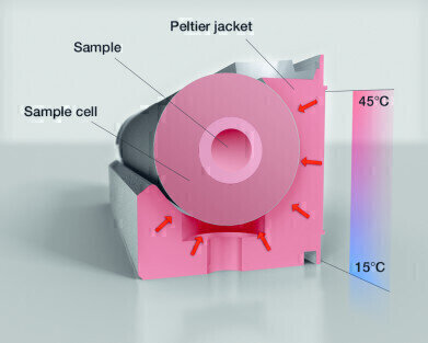 Easy Sample Temperature Measurement
