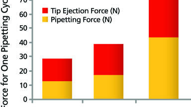 mLINE Single and Multichannel Pipettes