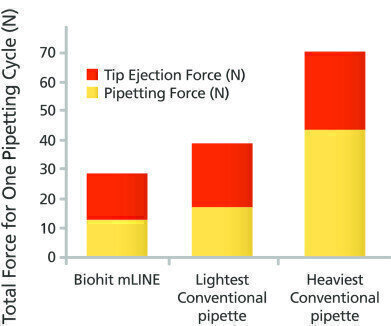 mLINE Single and Multichannel Pipettes
