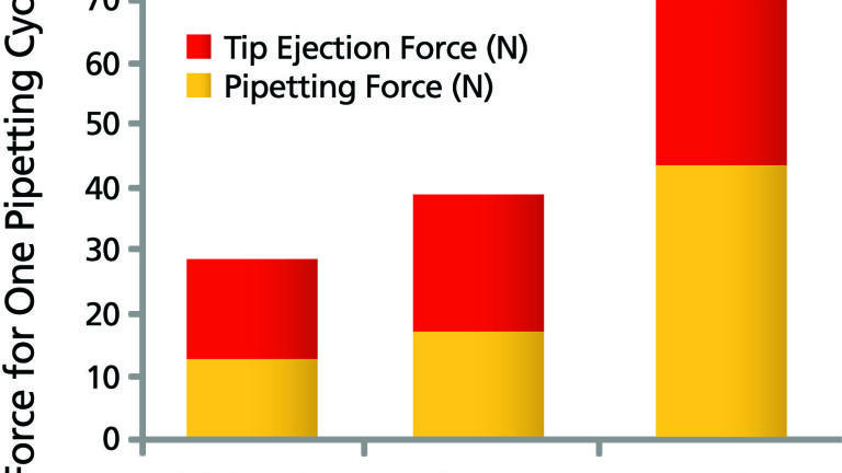 mLINE Single and Multichannel Pipettes
