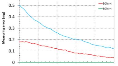 Integrated electrostatic detection in analytical weighing