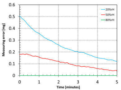 Integrated electrostatic detection in analytical weighing
