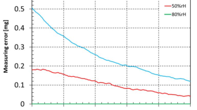 Integrated electrostatic detection in analytical weighing