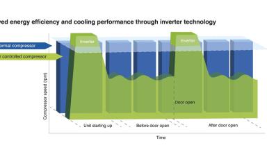 Panasonic launches innovative new line of -30˚C freezers with inverter technology for biomedical sample storage