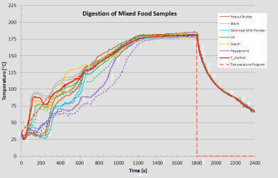 Digest 12 Samples in less than 20 Minutes
