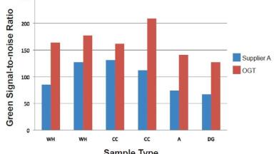 Achieving high quality Microarray Results