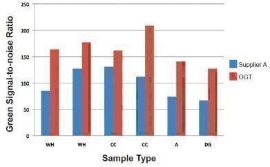 Achieving high quality Microarray Results
