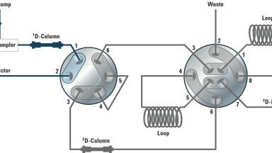Automated switching between 1D-LC and comprehensive 2D-LC Sonja Krieger, Agilent Technologies Inc, Waldbronn, Germany