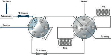 Automated switching between 1D-LC and comprehensive 2D-LC Sonja Krieger, Agilent Technologies Inc, Waldbronn, Germany
