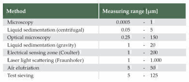 Particle Sizing using Laboratory Sieves
