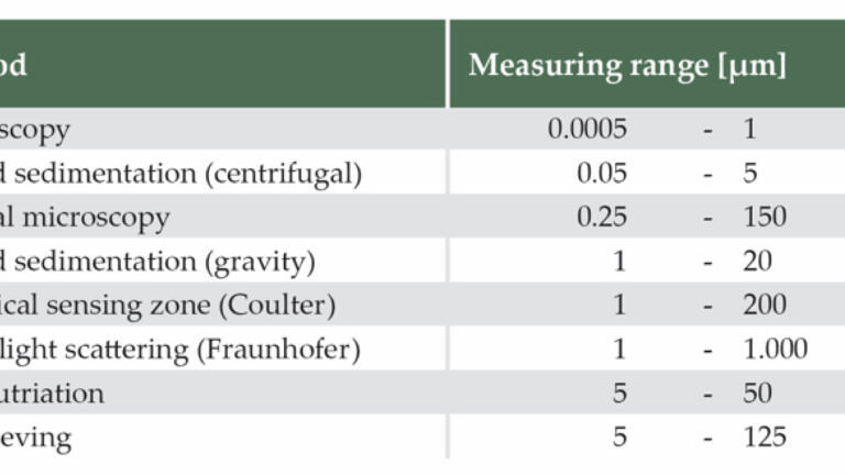 Particle Sizing using Laboratory Sieves