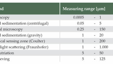 Particle Sizing using Laboratory Sieves