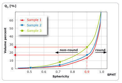 Quality control of particle size & shape Example: The Gas & Oil Industry 
