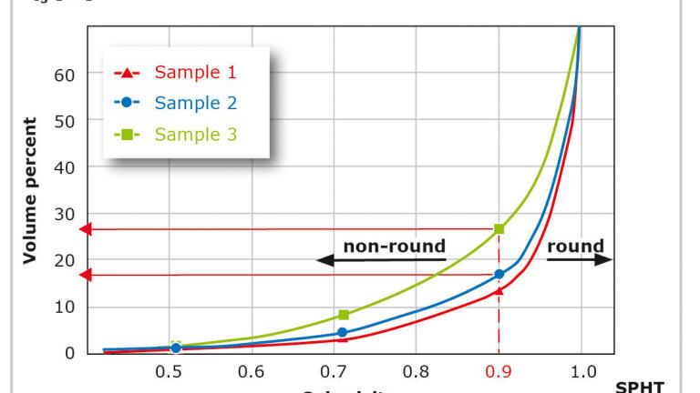 Quality control of particle size & shape Example: The Gas & Oil Industry 