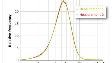 High resolution for narrow distributions Example: Metal Powders 