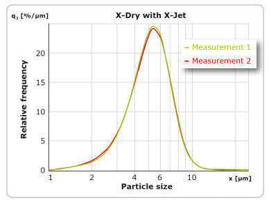 High resolution for narrow distributions Example: Metal Powders 
