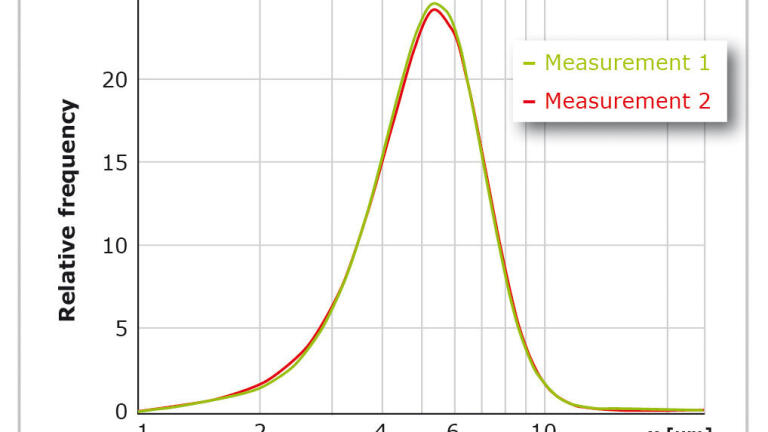 High resolution for narrow distributions Example: Metal Powders 