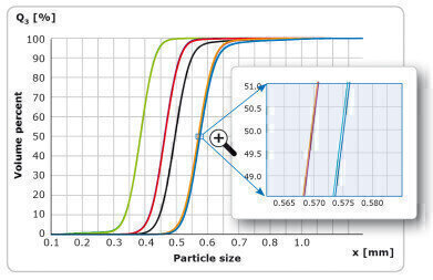 Outstanding repeatability and reproducibility Example: Pharmaceutical Granules
