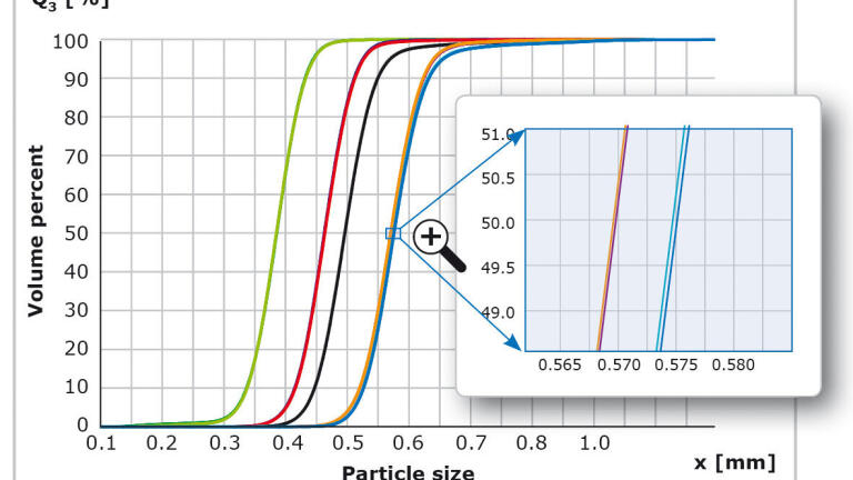 Outstanding repeatability and reproducibility Example: Pharmaceutical Granules