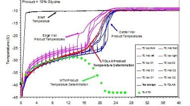 A New Tool for Monitoring Pharmaceutical Freeze Drying  
