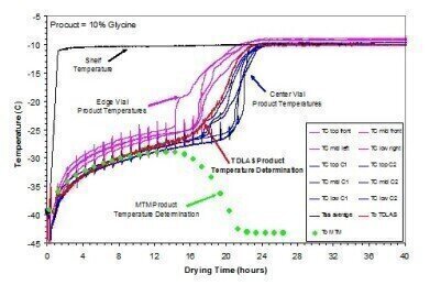 A New Tool for Monitoring Pharmaceutical Freeze Drying  
