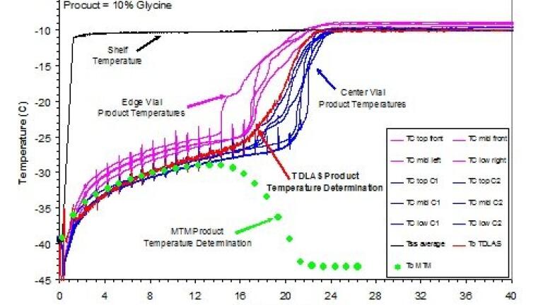 A New Tool for Monitoring Pharmaceutical Freeze Drying  