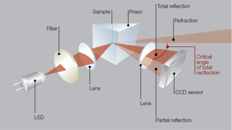 High-precision measurement devices for high-precision measurements of NaOH