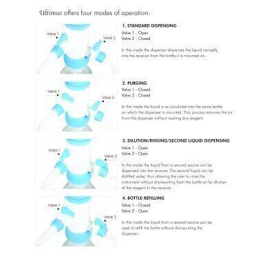 State-of-the-Art Bottle Top Dispenser offers Four Modes in One Unit
