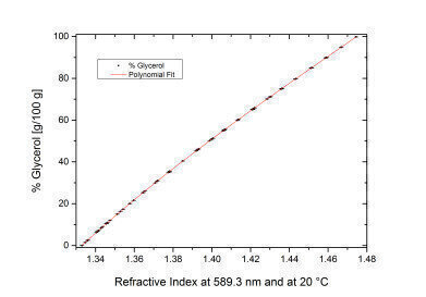 Glycerol concentration – How to speed up quality control?
