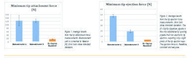 Do the tip attachment and ejection force vary significantly among different adjustable tip spacing pipette brands?
