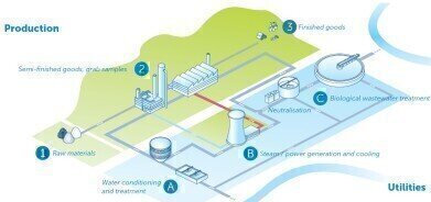 Analytics solutions for industrial wastewater
