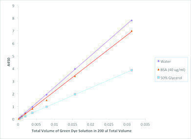 Does liquid retention impact pipette accuracy and precision?
