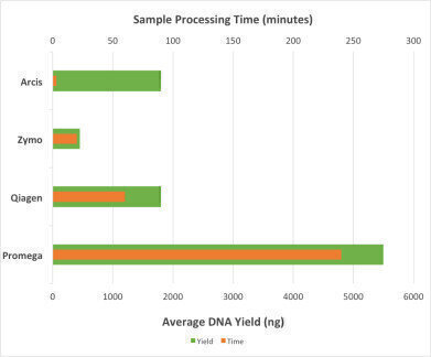 Fast and Convenient DNA Prep Kit Launched