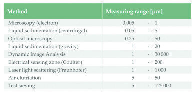 Particle Sizing using Laboratory Test Sieves