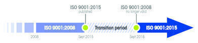 Expert Help Available for the Implementation of ISO 9001:2015 Revisions