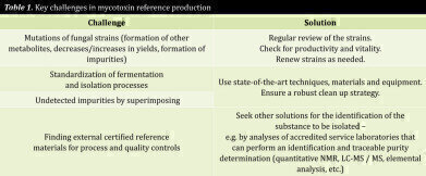 Creating Liquid Mycotoxin Calibrants: A Behind-the-Scenes Look